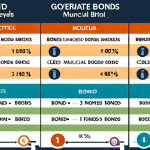 **Image Prompt for Bond Types**:
   "Create an infographic that visually represents different types of bonds, including government bonds, corporate bonds, and municipal bonds. Include key characteristics and risk levels for each type, using clear icons and color-coded sections to differentiate them."